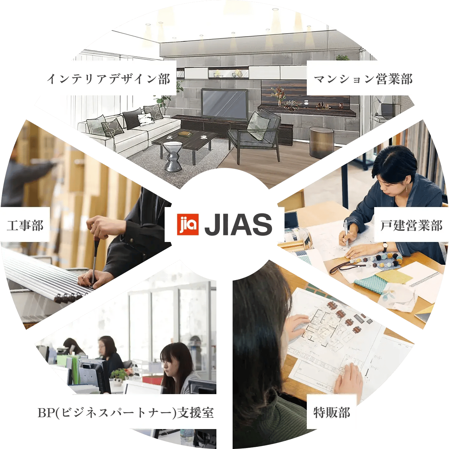 ジアスの部署連携図（インテリアデザイン部・マンション営業部・工事部・戸建営業部・BP支援室・特販部）