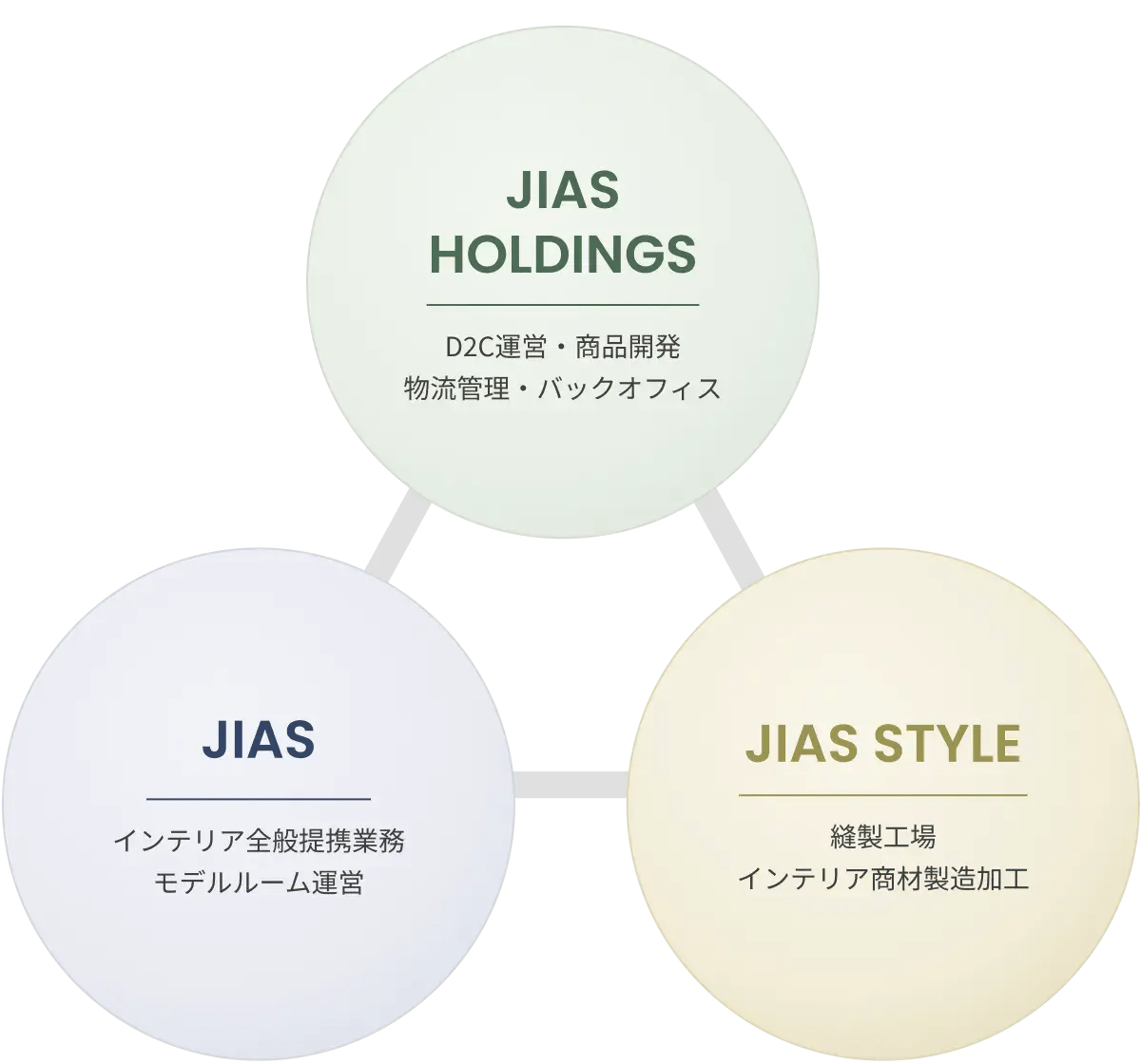 ジアスグループの関係図