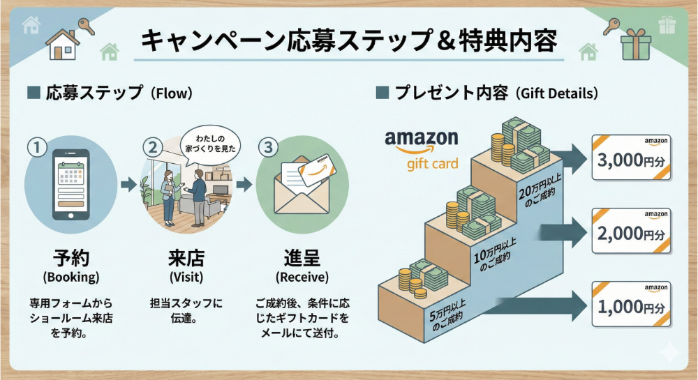 キャンペーン応募ステップ＆特典内容